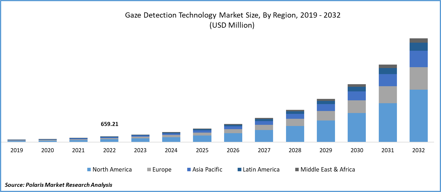 Gaze Detection Technology Market Size